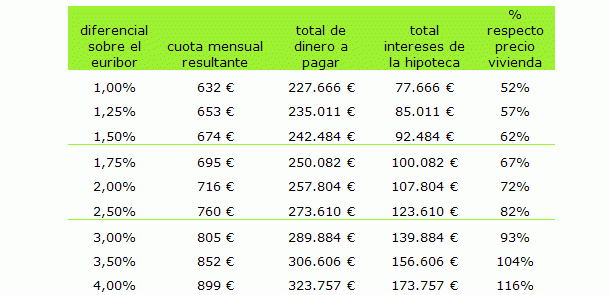 Las hipotecas más caras del mercado: el "suicidio" financiero