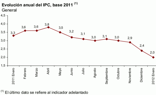 evolución del ipc en españa según el ine La inflación en España cae al 2% en enero (gráfico)