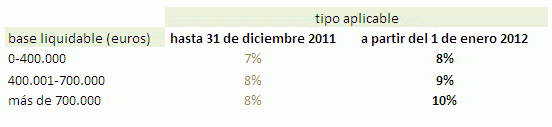 Andalucía sube los impuestos por comprar viviendas