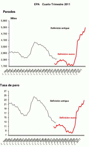 El paro se dispara hasta 5.273.600 de personas y la tasa alcanza el 22,85% (gráficos)