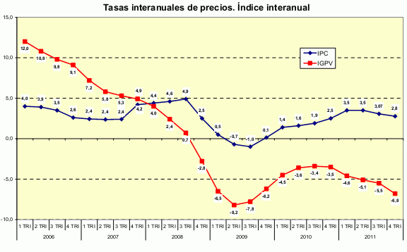 La vivienda en España bajó un 6,8% durante 2011 y acumula una caída del 19%, según el ministerio