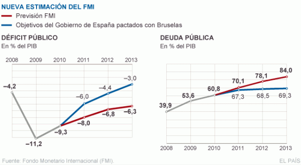 previsiones-deficit-fmi