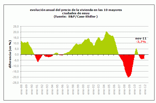 El precio de la vivienda en eeuu cae más de lo previsto en noviembre