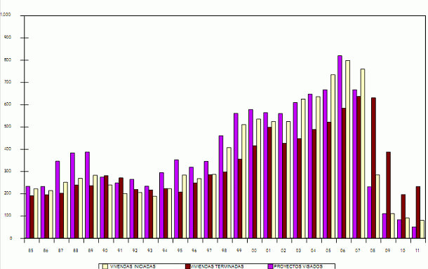 Imagen del día: evolución de las viviendas iniciadas, terminadas y proyectos visados en España