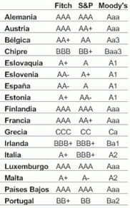 Imagen del día: ratings de la eurozona