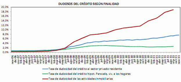 El saldo hipotecario en España registra el mayor descenso de los últimos años