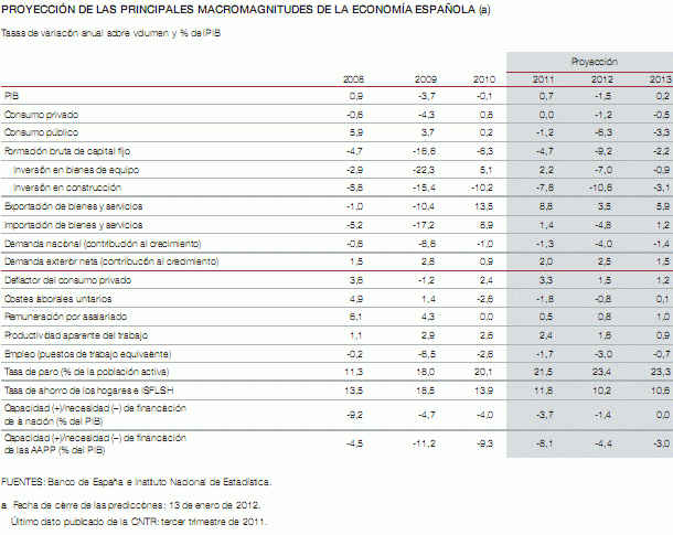 El banco de España prevé caídas del PIB y del empleo para este año (tabla)