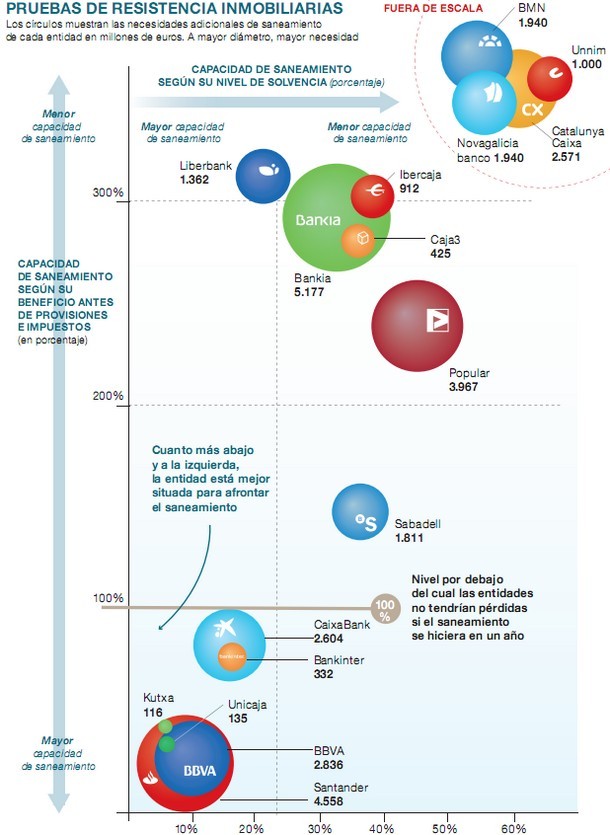 ¿Qué 6 bancos podrían sanear sus activos inmobiliarios sin apuros? (Gráfico)