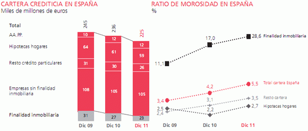 Botín gasta 1.812 millones de euros en limpiar los ladrillos de banco santander