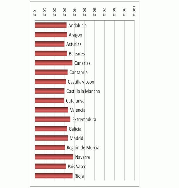 Los tasadores tienen una "deficiente" confianza en el sector inmobiliario (gráficos)