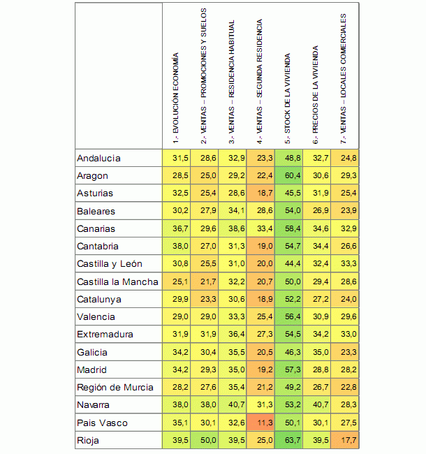 Los tasadores tienen una "deficiente" confianza en el sector inmobiliario (gráficos)