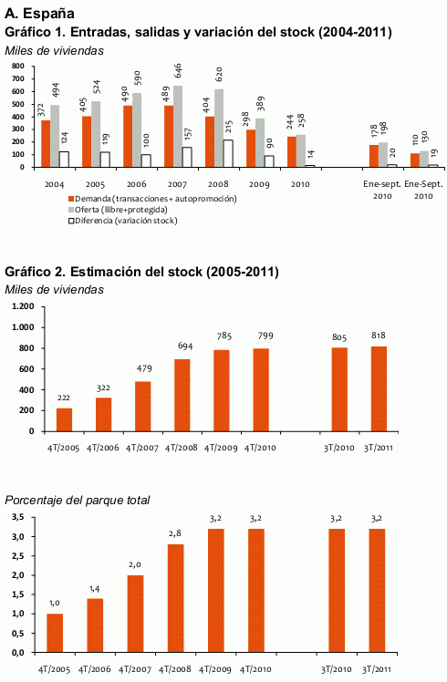 El stock de viviendas crece y seguirá creciendo