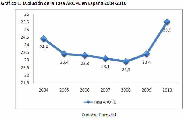 Ecuación empleada para medir si alguien está en nivel riesgo de pobreza