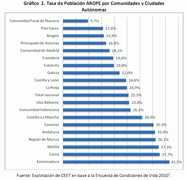 Ecuación empleada para medir si alguien está en nivel riesgo de pobreza
