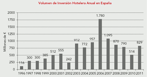En 2012 continuará la venta forzada de hoteles por la crisis