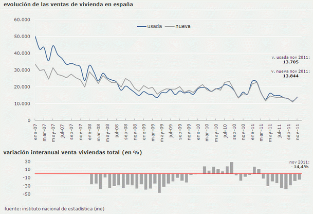  La venta de viviendas registradas remonta en noviembre tras el mínimo de octubre