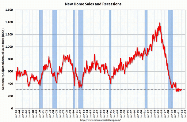 La venta de viviendas nuevas en eeuu baja en 2011 a su mínimo histórico
