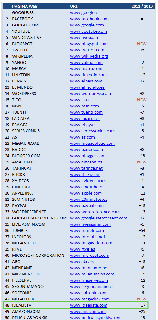 idealista.com, entre las 50 webs más visitadas en España en 2011 (ranking)