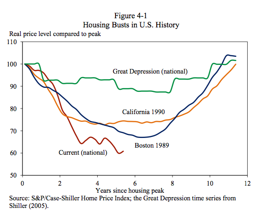 La caída sin precedentes del precio de la vivienda en eeuu (gráfico)