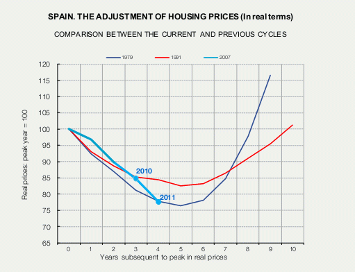 El precio de la vivienda en España entra oficialmente en su peor crisis de las últimas décadas (gráficos)