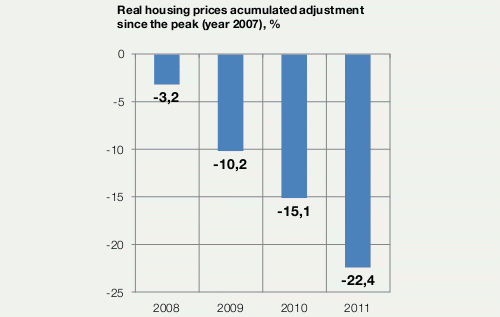 El precio de la vivienda en España entra oficialmente en su peor crisis de las últimas décadas (gráficos)