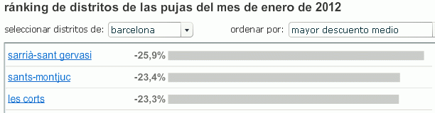 Las zonas de España donde los compradores de viviendas piden más y menos descuentos