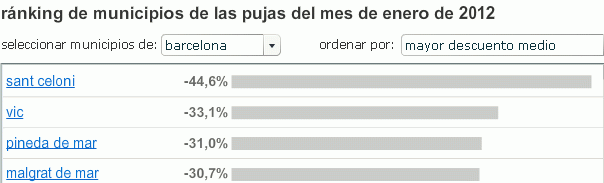 Las zonas de España donde los compradores de viviendas piden más y menos descuentos