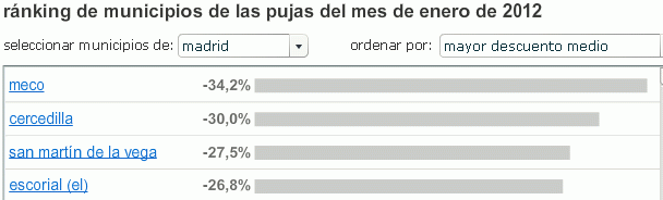 Las zonas de España donde los compradores de viviendas piden más y menos descuentos