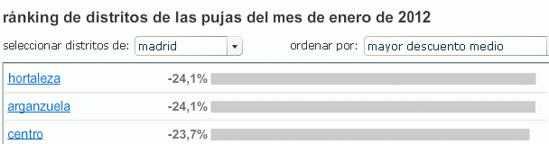 Las zonas de España donde los compradores de viviendas piden más y menos descuentos