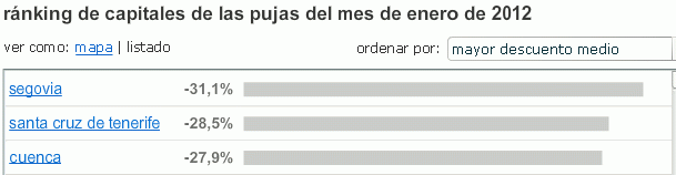 Las zonas de España donde los compradores de viviendas piden más y menos descuentos