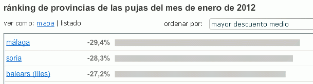 Las zonas de España donde los compradores de viviendas piden más y menos descuentos