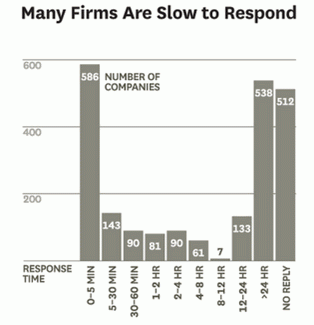 Inmobiliario: si quieres vender, tienes que responder a los contactos