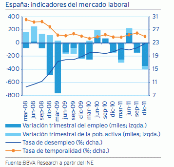 Bbva: el sector inmobiliario no se reactivará hasta que mejore el empleo