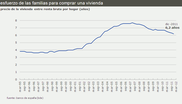 Los españoles dedican 6,2 años de salario bruto a comprar su casa, un 20% menos
