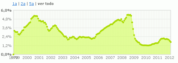 El Euribor de febrero cierra en el 1,68% y permite la primera bajada de las hipotecas desde julio de 2010