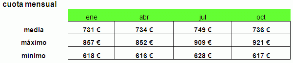 El horóscopo de tu hipoteca: abrirla un mes u otro te puede ahorrar miles de euros