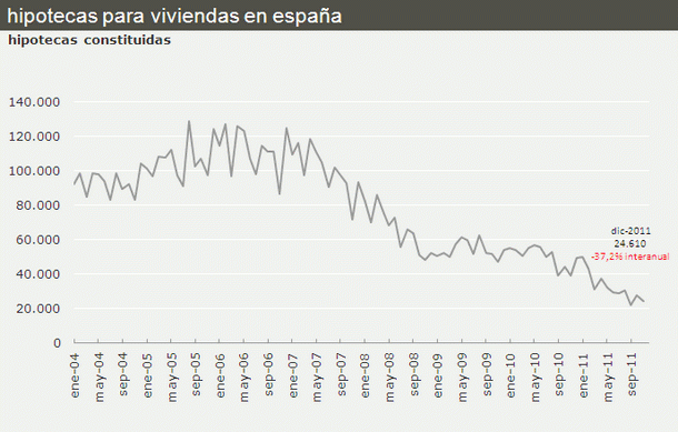 La concesión de hipotecas para vivienda se desploma un 32,6% en 2011 (gráfico)
