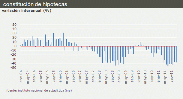 La concesión de hipotecas para vivienda se desploma un 32,6% en 2011 (gráfico)