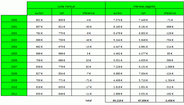 Vuelve el irph: comparativa frente al Euribor