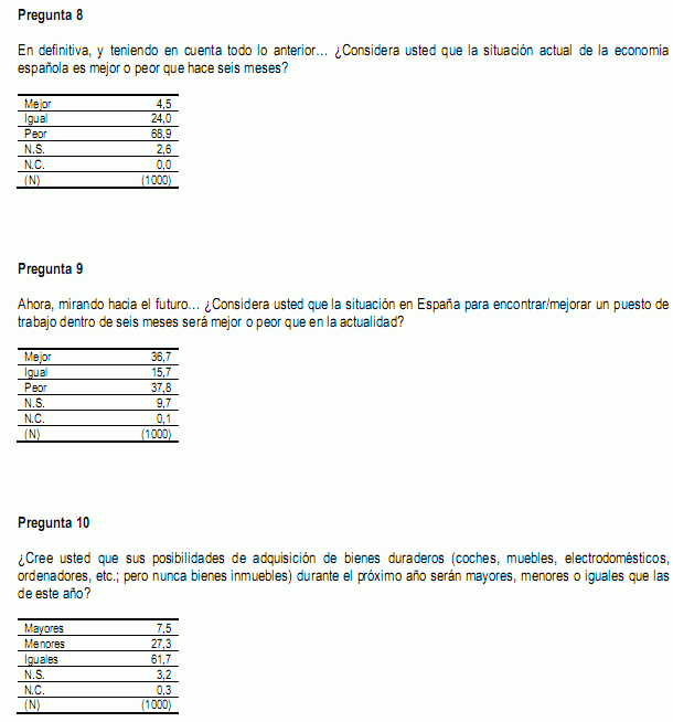 Las 19 preguntas sobre la salud económica de España