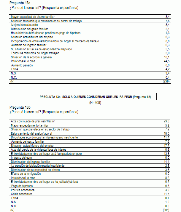 Las 19 preguntas sobre la salud económica de España