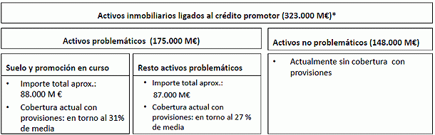 Reforma financiera: el gobierno sube las provisiones a los bancos por sus activos inmobiliarios para que bajen los pisos