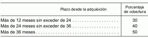 Los pisos de banco deberán provisionarse al 50% si pasan tres años sin venderse