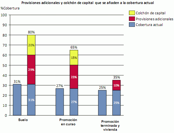 Reforma financiera: el gobierno sube las provisiones a los bancos por sus activos inmobiliarios para que bajen los pisos