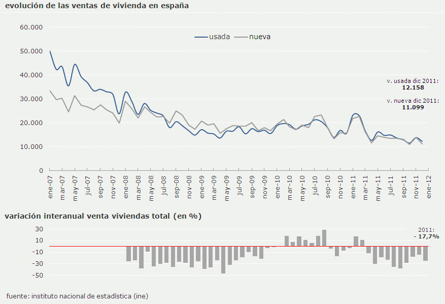 La compraventa de viviendas cayó un 17,7% en 2011, hasta el mínimo de 361.831 unidades (gráficos)