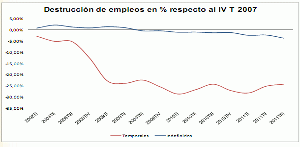 fuente: ine y epa Imagen del día: destrucción de empleos en porcentaje tanto temporales como indefinidos