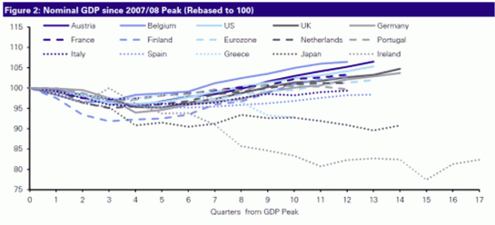 fuente: zerohedge Imagen del día: evolución del PIB de distintos países desde sus máximos de 2007-2008