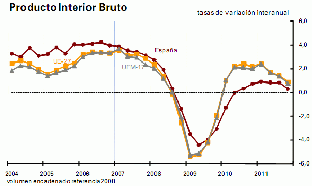 España, a un paso de la recesión tras sufrir una caída del 0,3% en el cuarto trimestre