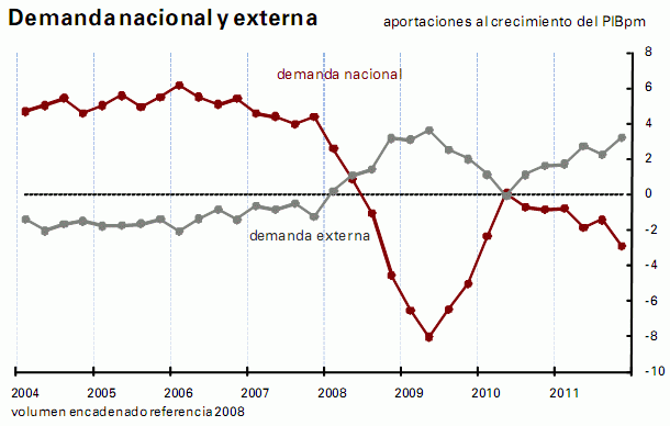 España, a un paso de la recesión tras sufrir una caída del 0,3% en el cuarto trimestre