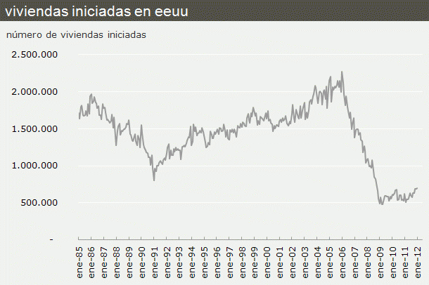 Las viviendas iniciadas en eeuu aumentan más de lo previsto en enero